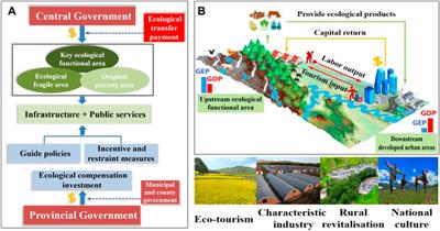 Research and application of GEP: China’s experience in natural capital accounting